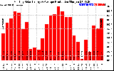 Solar PV/Inverter Performance Monthly Solar Energy Production