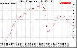 Solar PV/Inverter Performance Outdoor Temperature