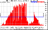 Solar PV/Inverter Performance Solar Radiation & Day Average per Minute