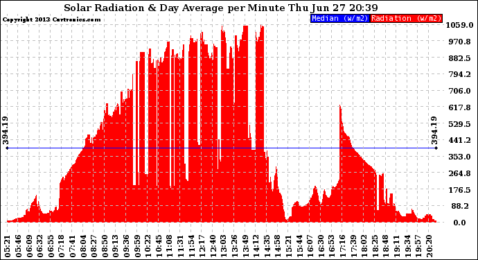 Solar PV/Inverter Performance Solar Radiation & Day Average per Minute