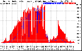 Solar PV/Inverter Performance Solar Radiation & Effective Solar Radiation per Minute