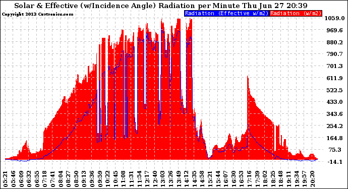 Solar PV/Inverter Performance Solar Radiation & Effective Solar Radiation per Minute