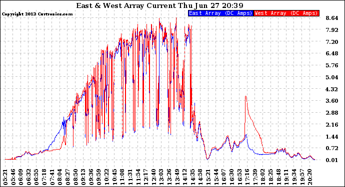 Solar PV/Inverter Performance Photovoltaic Panel Current Output