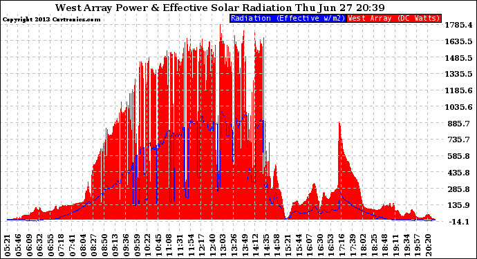 Solar PV/Inverter Performance West Array Power Output & Effective Solar Radiation