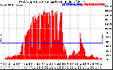 Solar PV/Inverter Performance West Array Actual & Average Power Output