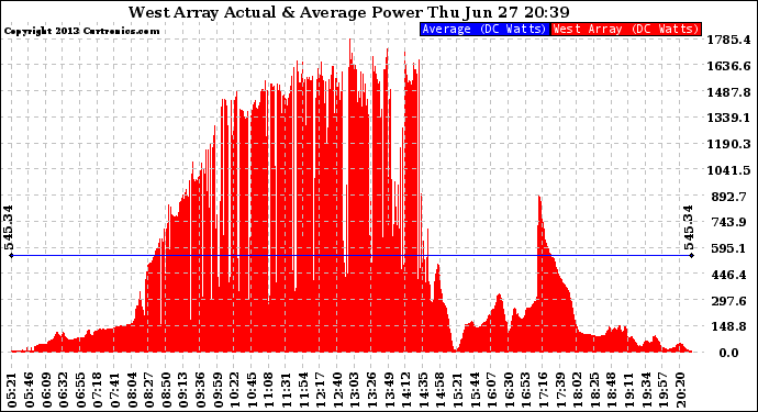 Solar PV/Inverter Performance West Array Actual & Average Power Output