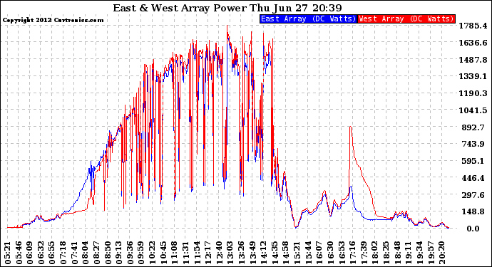 Solar PV/Inverter Performance Photovoltaic Panel Power Output