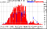 Solar PV/Inverter Performance East Array Power Output & Solar Radiation