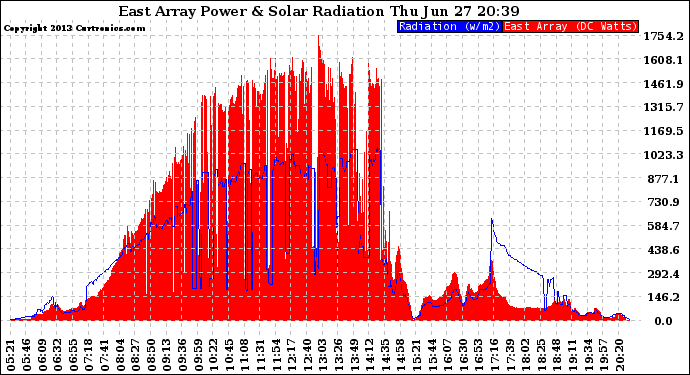 Solar PV/Inverter Performance East Array Power Output & Solar Radiation