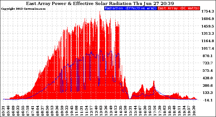 Solar PV/Inverter Performance East Array Power Output & Effective Solar Radiation