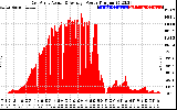 Solar PV/Inverter Performance East Array Actual & Average Power Output