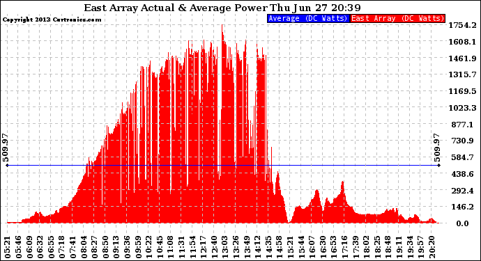 Solar PV/Inverter Performance East Array Actual & Average Power Output