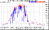 Solar PV/Inverter Performance PV Panel Power Output & Inverter Power Output