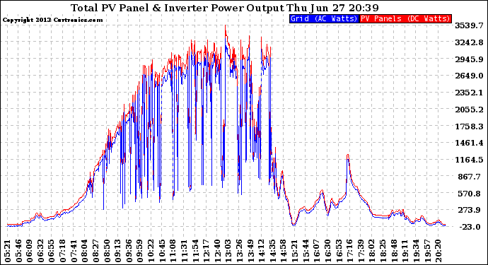 Solar PV/Inverter Performance PV Panel Power Output & Inverter Power Output