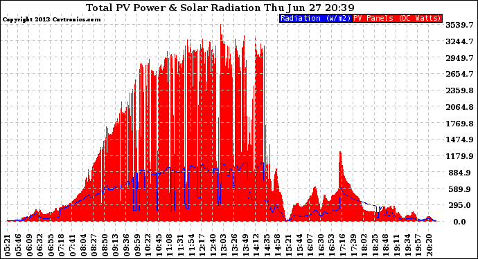 Solar PV/Inverter Performance Total PV Panel Power Output & Solar Radiation