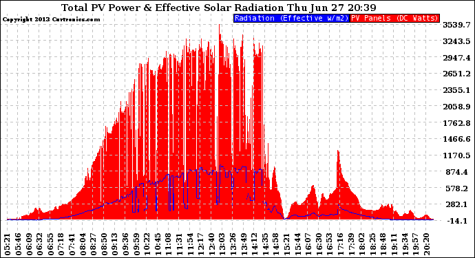 Solar PV/Inverter Performance Total PV Panel Power Output & Effective Solar Radiation