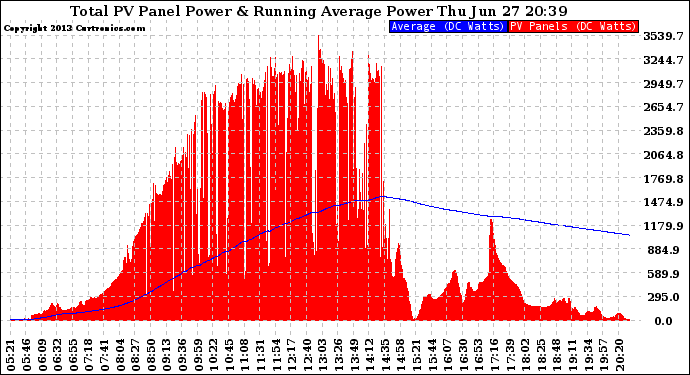 Solar PV/Inverter Performance Total PV Panel & Running Average Power Output