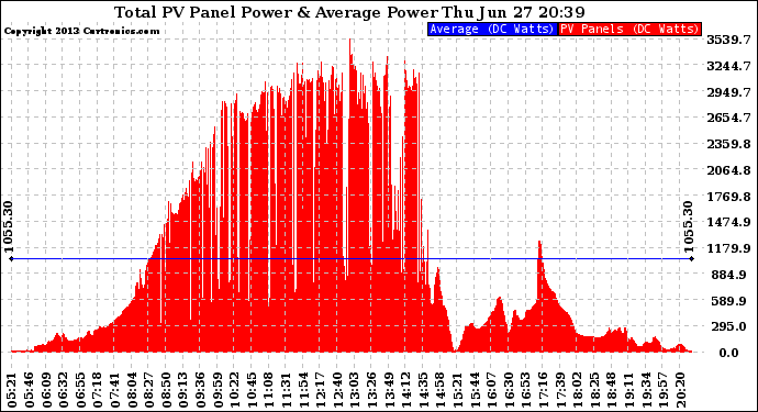 Solar PV/Inverter Performance Total PV Panel Power Output