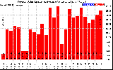 Solar PV/Inverter Performance Weekly Solar Energy Production Value