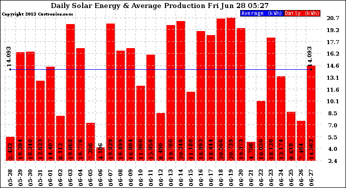 Solar PV/Inverter Performance Daily Solar Energy Production