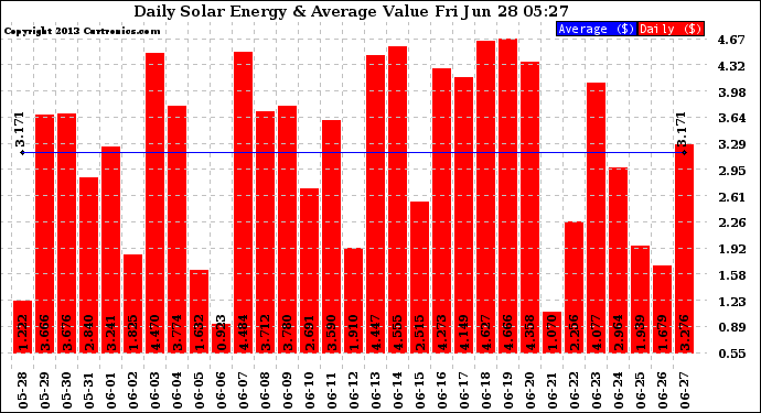 Solar PV/Inverter Performance Daily Solar Energy Production Value