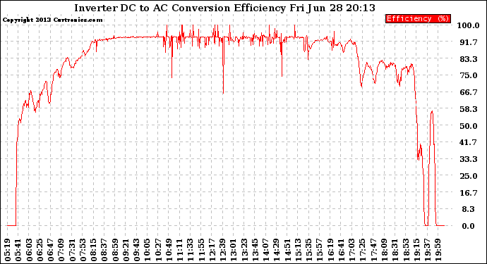 Solar PV/Inverter Performance Inverter DC to AC Conversion Efficiency