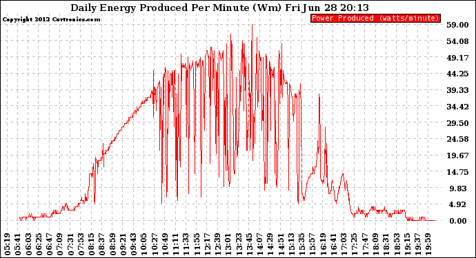 Solar PV/Inverter Performance Daily Energy Production Per Minute