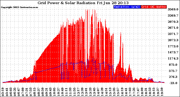 Solar PV/Inverter Performance Grid Power & Solar Radiation