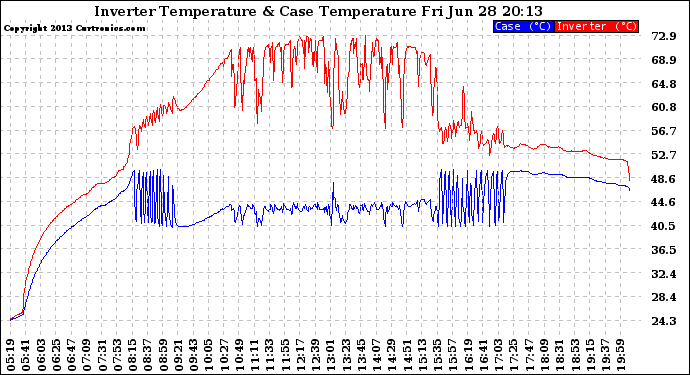 Solar PV/Inverter Performance Inverter Operating Temperature