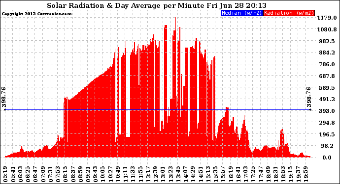 Solar PV/Inverter Performance Solar Radiation & Day Average per Minute