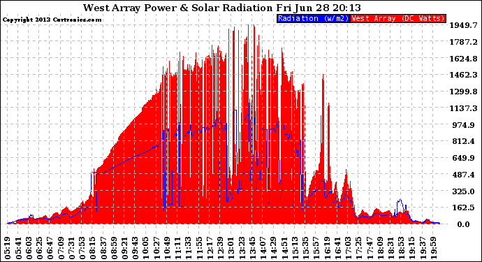 Solar PV/Inverter Performance West Array Power Output & Solar Radiation