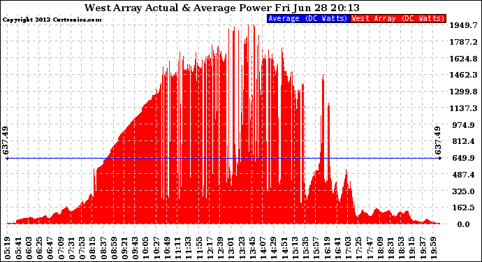 Solar PV/Inverter Performance West Array Actual & Average Power Output