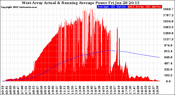 Solar PV/Inverter Performance West Array Actual & Running Average Power Output