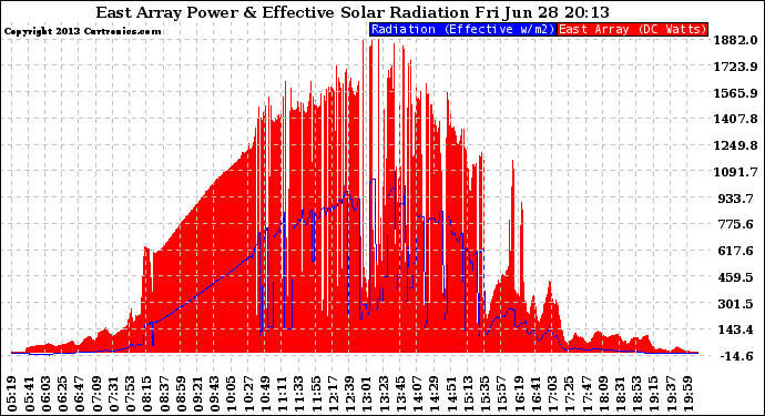 Solar PV/Inverter Performance East Array Power Output & Effective Solar Radiation