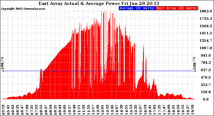 Solar PV/Inverter Performance East Array Actual & Average Power Output