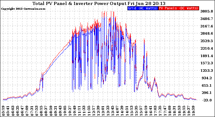 Solar PV/Inverter Performance PV Panel Power Output & Inverter Power Output