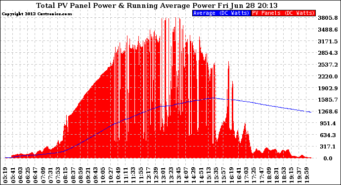 Solar PV/Inverter Performance Total PV Panel & Running Average Power Output