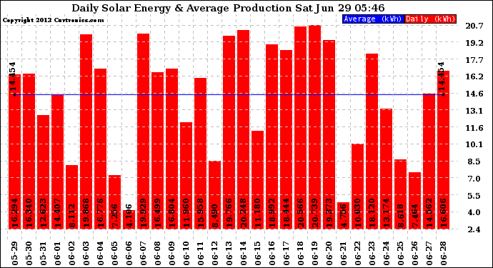 Solar PV/Inverter Performance Daily Solar Energy Production