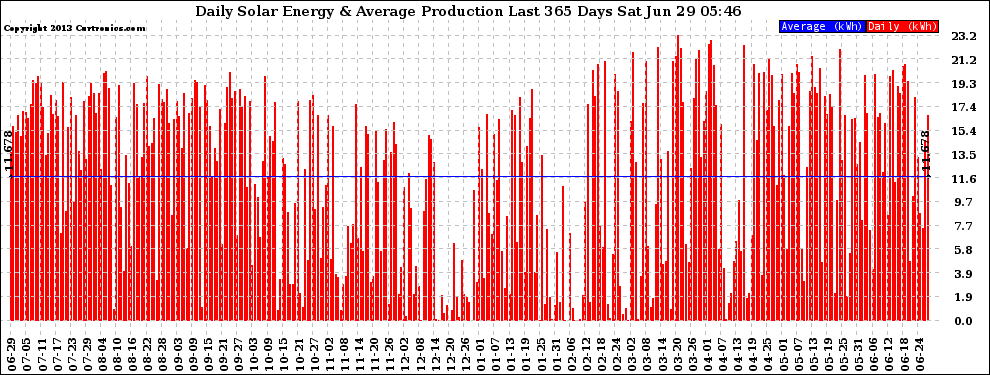 Solar PV/Inverter Performance Daily Solar Energy Production Last 365 Days