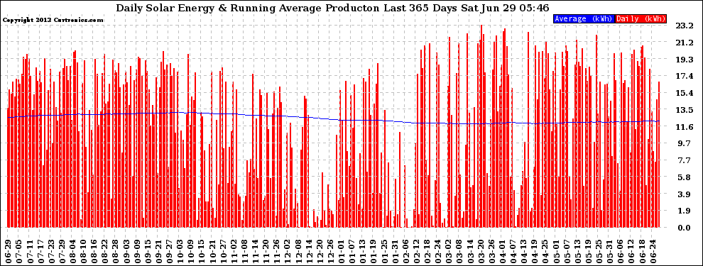 Solar PV/Inverter Performance Daily Solar Energy Production Running Average Last 365 Days