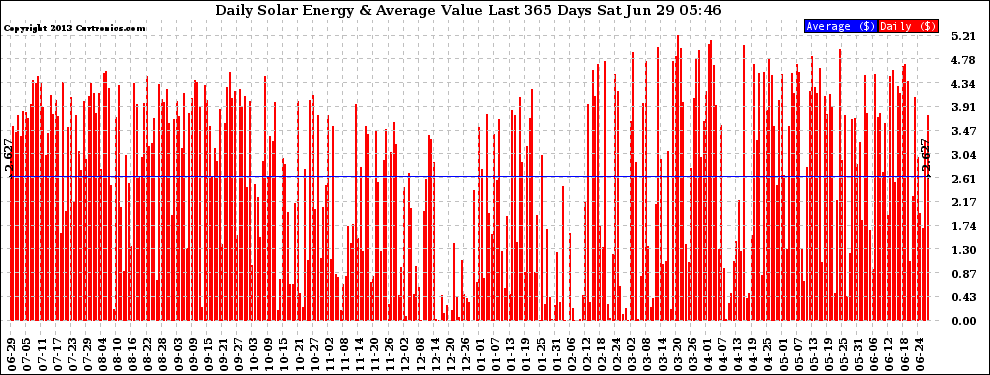 Solar PV/Inverter Performance Daily Solar Energy Production Value Last 365 Days