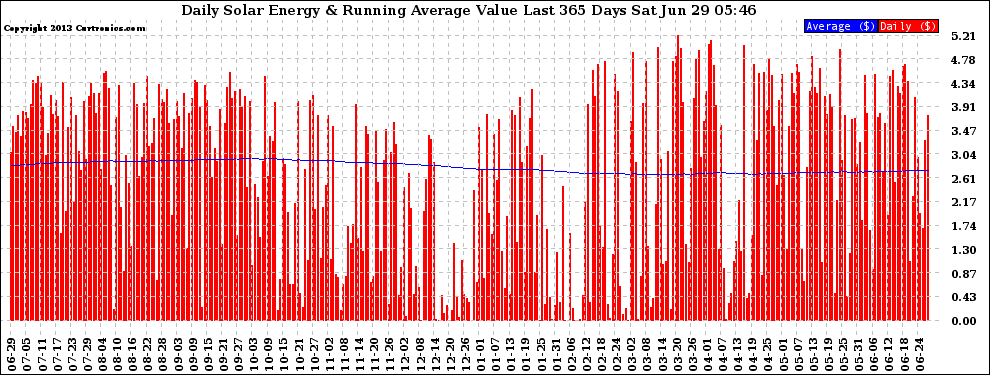 Solar PV/Inverter Performance Daily Solar Energy Production Value Running Average Last 365 Days