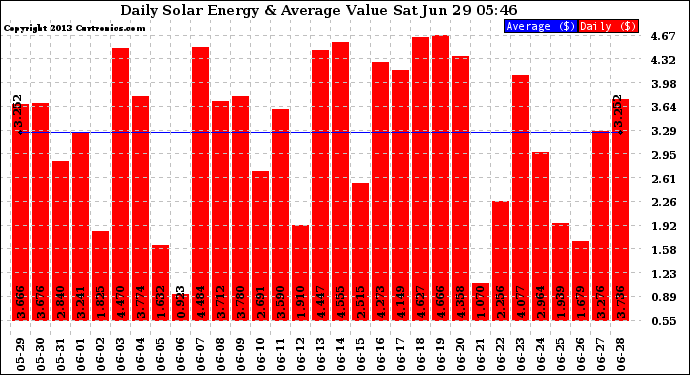 Solar PV/Inverter Performance Daily Solar Energy Production Value