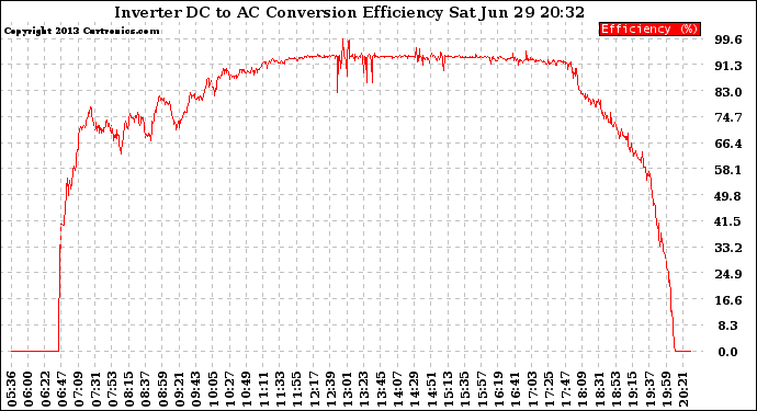 Solar PV/Inverter Performance Inverter DC to AC Conversion Efficiency