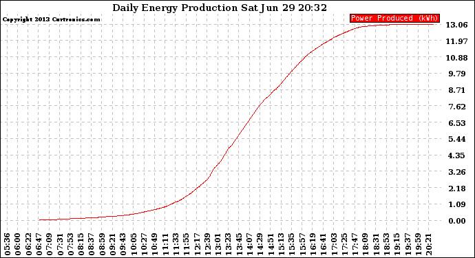 Solar PV/Inverter Performance Daily Energy Production