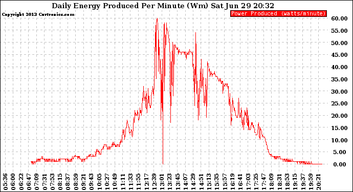 Solar PV/Inverter Performance Daily Energy Production Per Minute