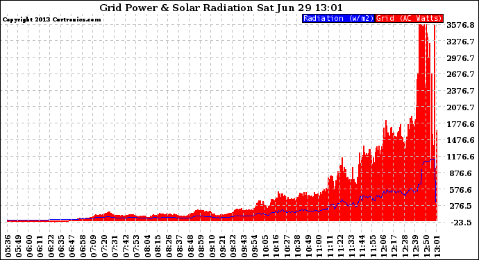 Solar PV/Inverter Performance Grid Power & Solar Radiation