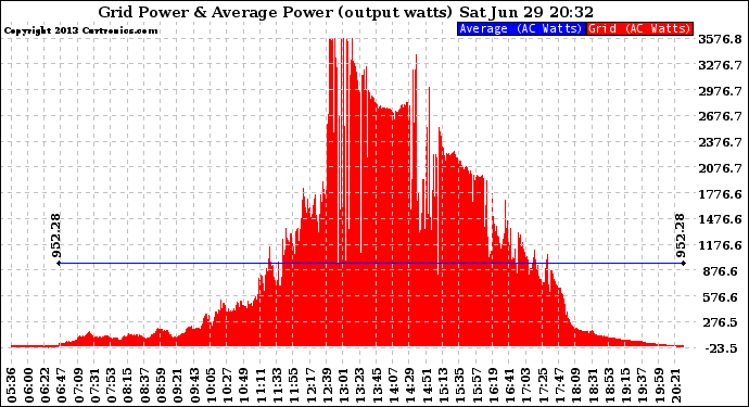 Solar PV/Inverter Performance Inverter Power Output