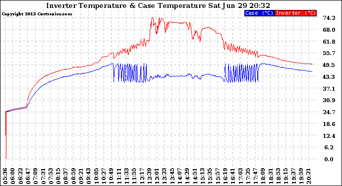 Solar PV/Inverter Performance Inverter Operating Temperature