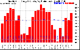 Milwaukee Solar Powered Home Monthly Production Running Average